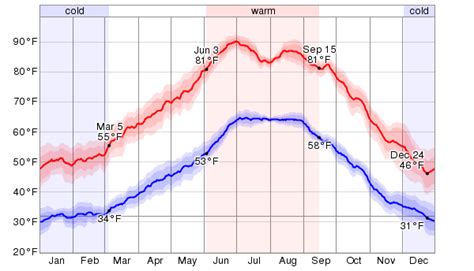 average weather in payson az|30 day forecast payson az.